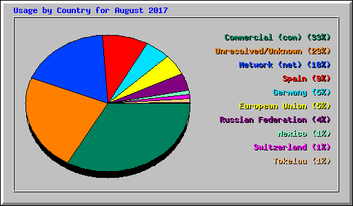 Usage by Country for August 2017