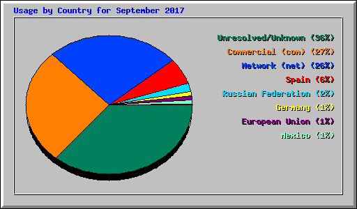 Usage by Country for September 2017