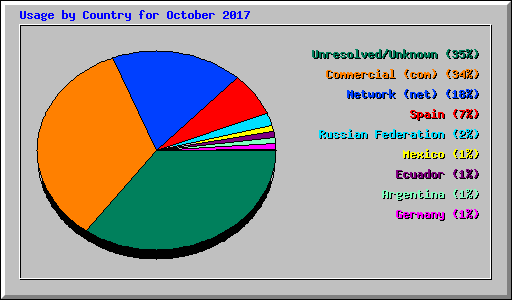 Usage by Country for October 2017