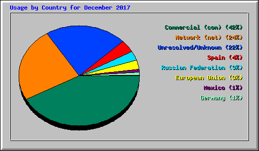 Usage by Country for December 2017