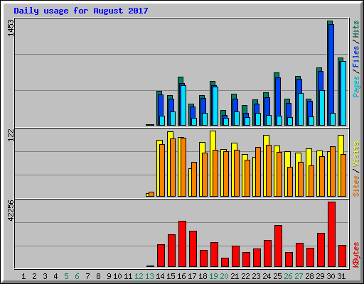 Daily usage for August 2017