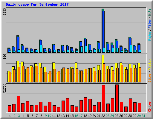 Daily usage for September 2017