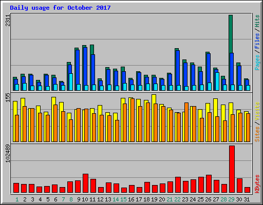 Daily usage for October 2017