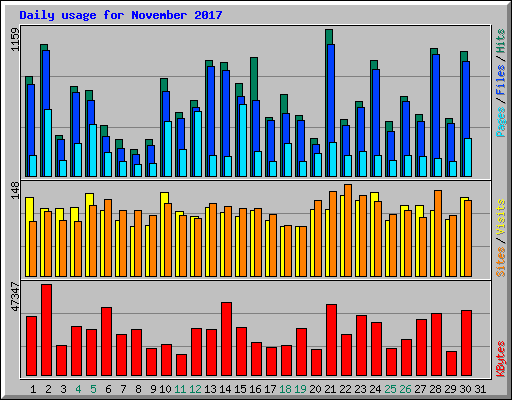 Daily usage for November 2017