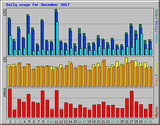 Daily usage for December 2017