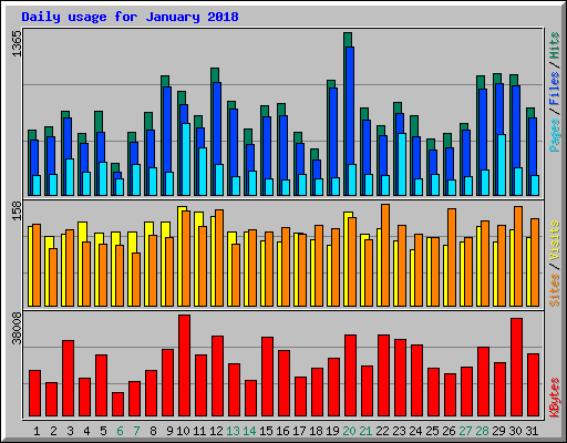 Daily usage for January 2018