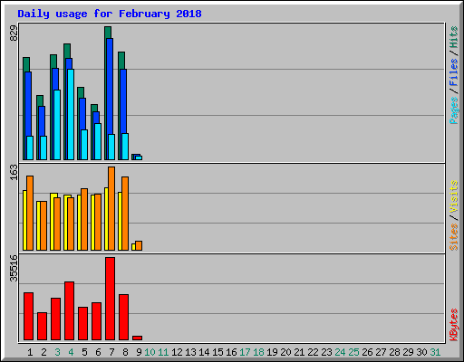 Daily usage for February 2018