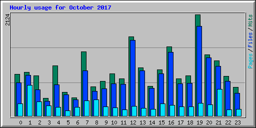 Hourly usage for October 2017