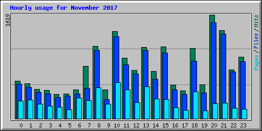 Hourly usage for November 2017