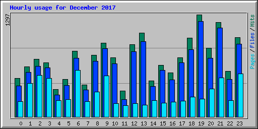 Hourly usage for December 2017