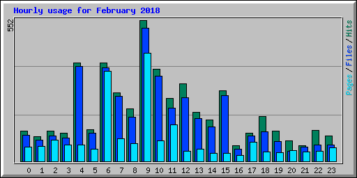 Hourly usage for February 2018