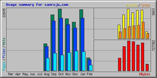 Usage summary for canroja.com